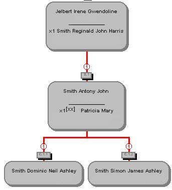 Descendents of Irene Gwendoline Jelbert